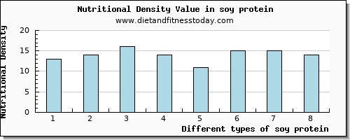 soy protein water per 100g