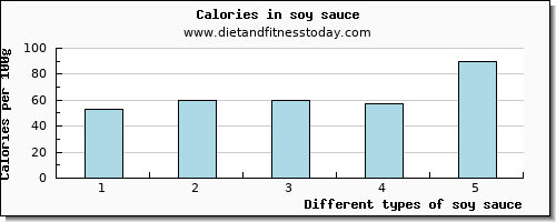 soy sauce cholesterol per 100g