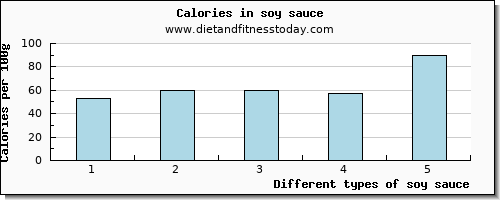 soy sauce iron per 100g