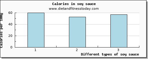 soy sauce lysine per 100g