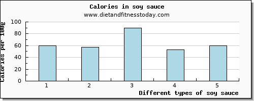 soy sauce protein per 100g