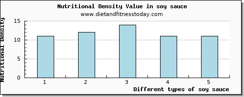 soy sauce protein per 100g