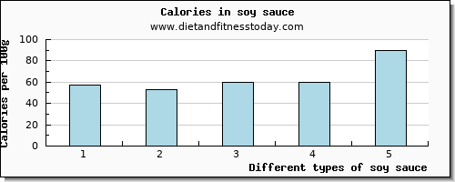 soy sauce riboflavin per 100g