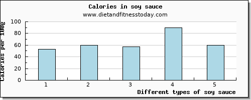 soy sauce saturated fat per 100g