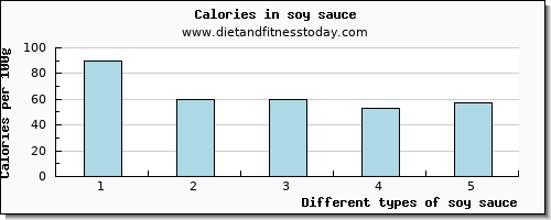 soy sauce selenium per 100g