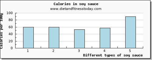 soy sauce sodium per 100g