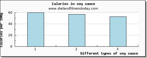 soy sauce threonine per 100g