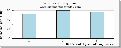 soy sauce tryptophan per 100g