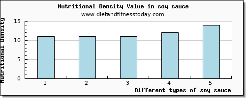 soy sauce vitamin d per 100g