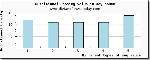 soy sauce water per 100g