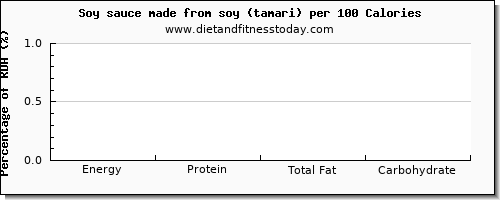 water and nutrition facts in soy sauce per 100 calories