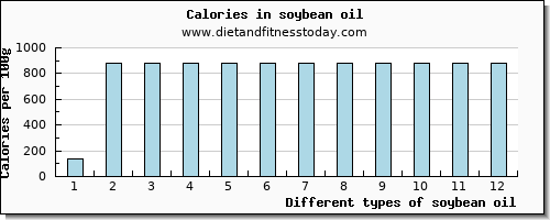 soybean oil aspartic acid per 100g