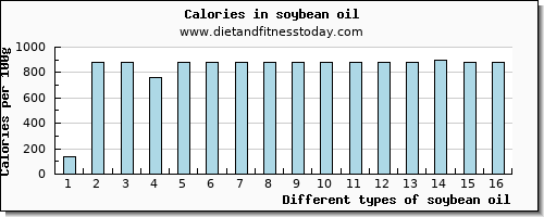 soybean oil caffeine per 100g