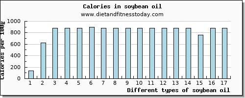 soybean oil calcium per 100g