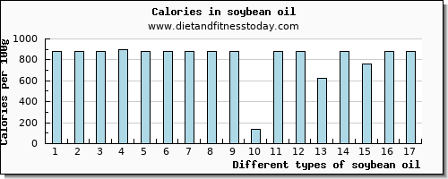 soybean oil cholesterol per 100g