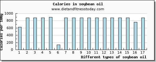 soybean oil iron per 100g
