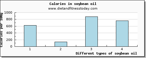 soybean oil manganese per 100g