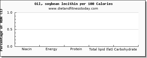 niacin and nutrition facts in soybean oil per 100 calories