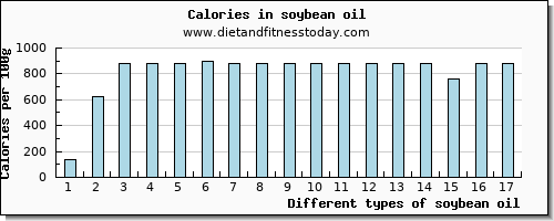 soybean oil phosphorus per 100g