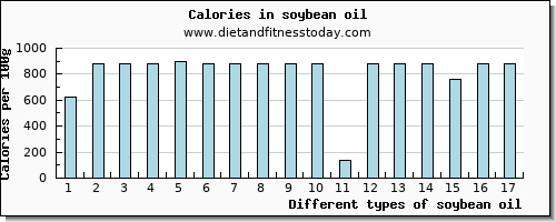 soybean oil riboflavin per 100g