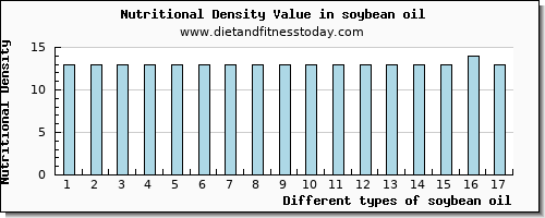 soybean oil saturated fat per 100g