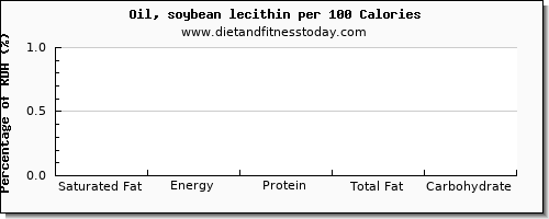 saturated fat and nutrition facts in soybean oil per 100 calories