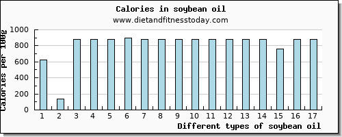 soybean oil sodium per 100g