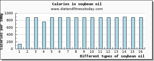 soybean oil vitamin b12 per 100g