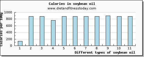 soybean oil vitamin d per 100g