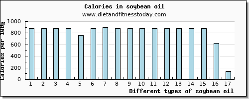soybean oil vitamin e per 100g