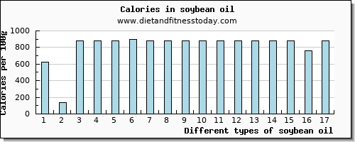 soybean oil zinc per 100g