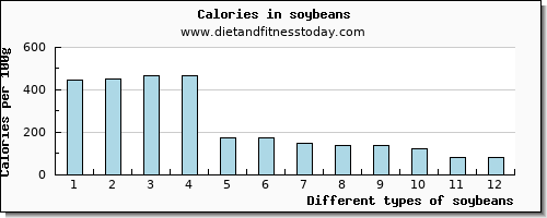 soybeans arginine per 100g