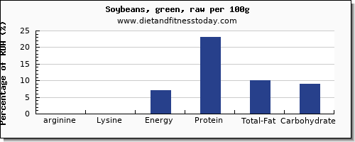 arginine and nutrition facts in soybeans per 100g