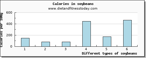 soybeans caffeine per 100g