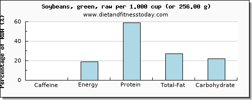 caffeine and nutritional content in soybeans