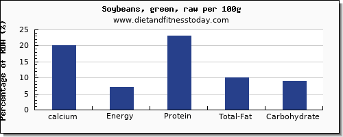 calcium and nutrition facts in soybeans per 100g