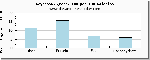 fiber and nutrition facts in soybeans per 100 calories