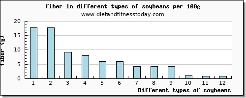soybeans fiber per 100g