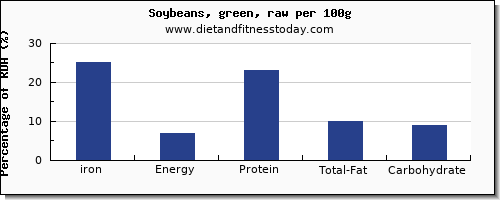 iron and nutrition facts in soybeans per 100g