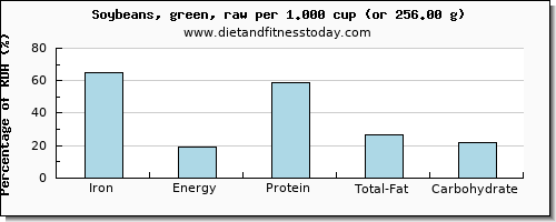 iron and nutritional content in soybeans