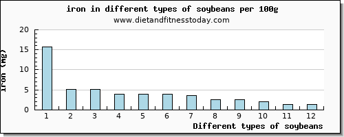 soybeans iron per 100g