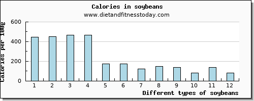 soybeans magnesium per 100g