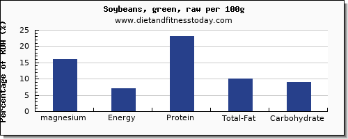 magnesium and nutrition facts in soybeans per 100g