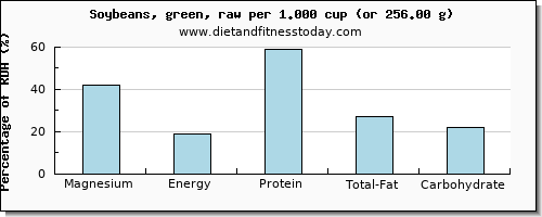 magnesium and nutritional content in soybeans