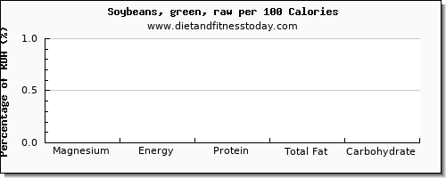 magnesium and nutrition facts in soybeans per 100 calories