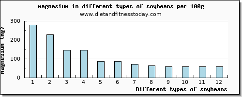 soybeans magnesium per 100g