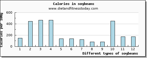 soybeans niacin per 100g