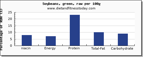 niacin and nutrition facts in soybeans per 100g