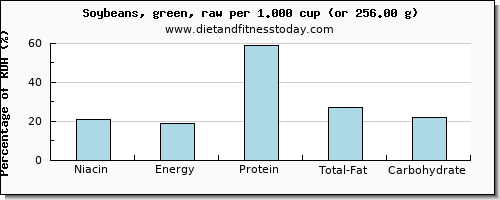 niacin and nutritional content in soybeans