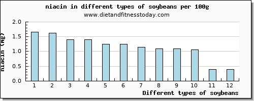 soybeans niacin per 100g